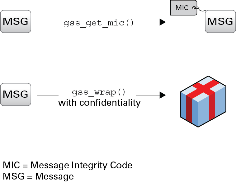 image:Diagram compares the gss_get_mic and gss_wrap functions.