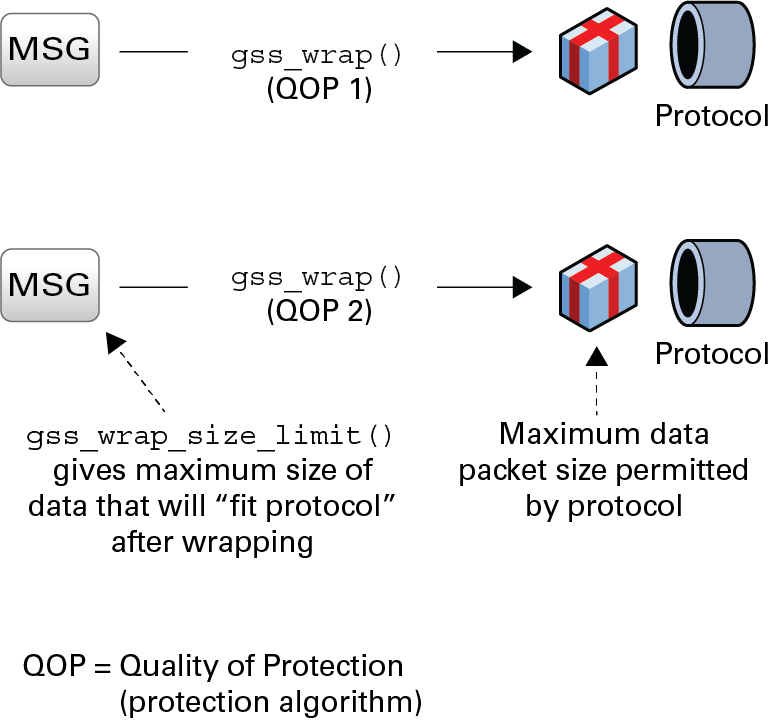image:Diagram shows that the QOP selected affects message size.