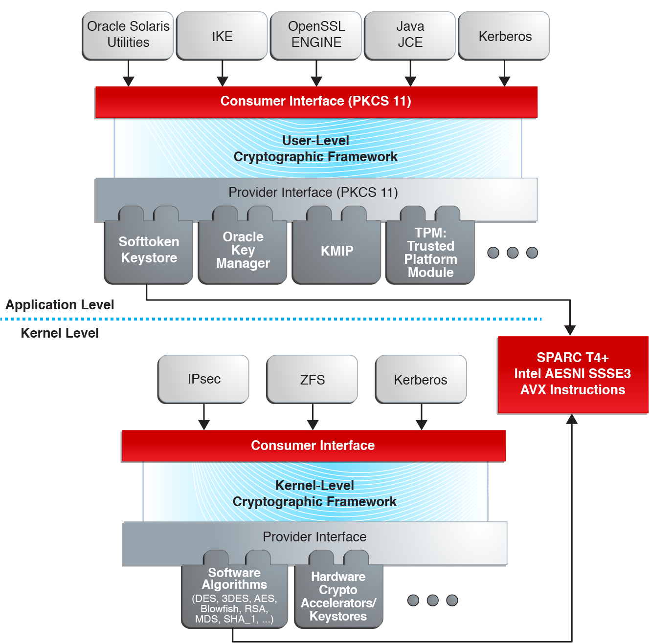 image:Diagram shows major elements in the Oracle Solaris Cryptographic Framework.