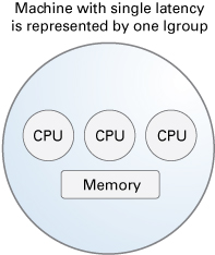 image:All CPUs in the machine can access the memory in a comparable time frame.