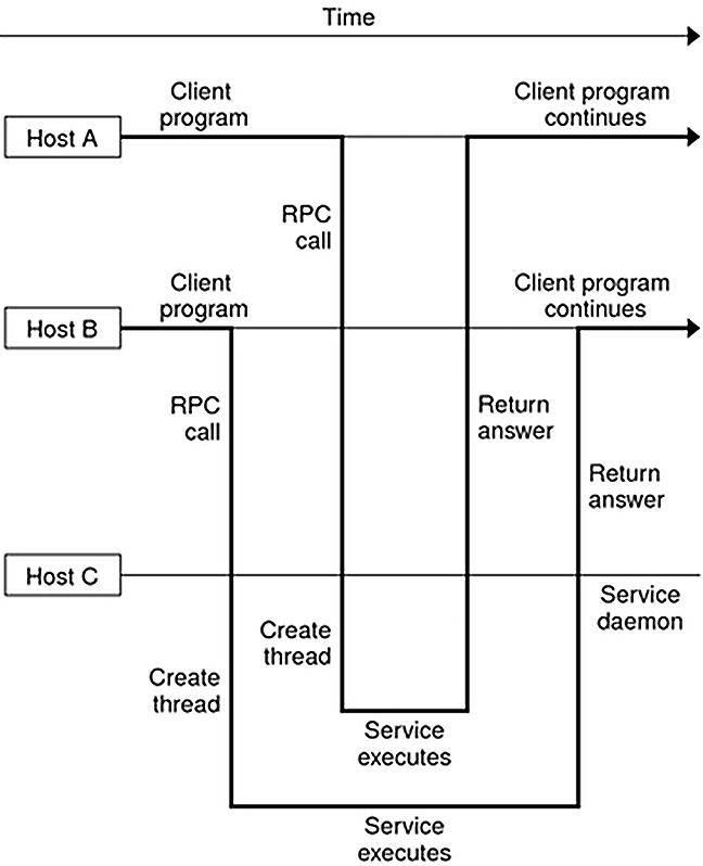 image:Graphic shows Hosts A and B run services on Host C via RPC.