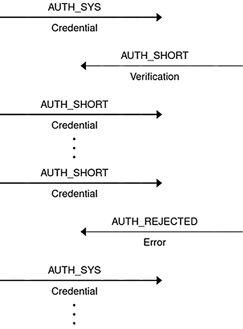 image:Graphic illustrates caller trying AUTH_SYS style of credentials in the 								authentication process.