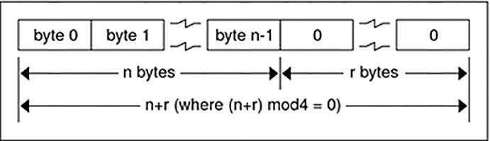 image:Graphic depicts a bytestream consisting of n+r bytes, where (n+r)mod4 =               0