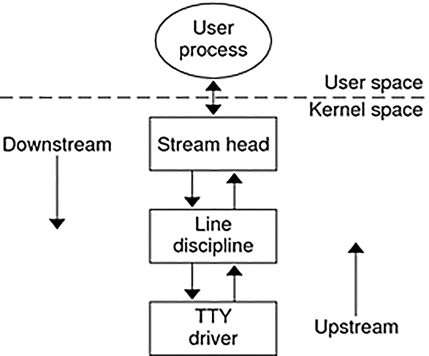 image:Diagram shows the stream components of a STREAMS-based terminal             subsystem.