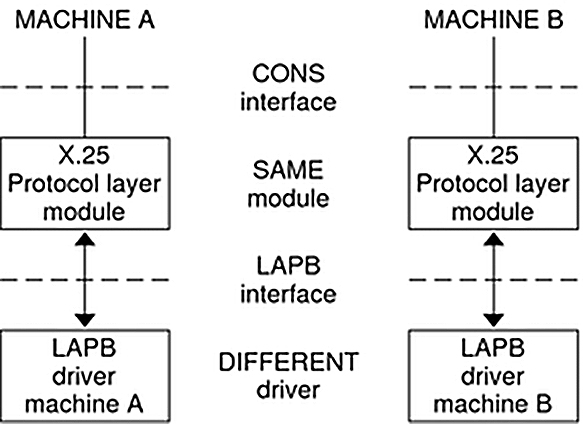 image:Diagram demonstrates that the same protocol module can be used by different drivers on               different systems.