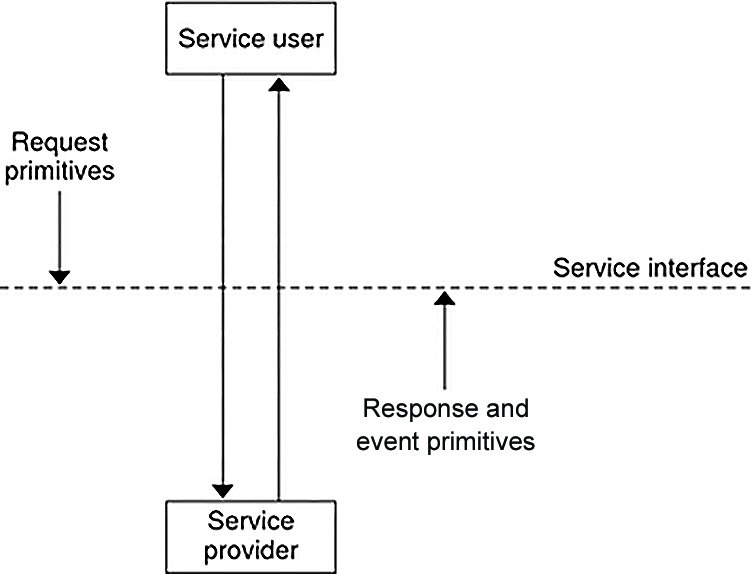 image:Diagram shows how the service user, service provider, and service interface are related.