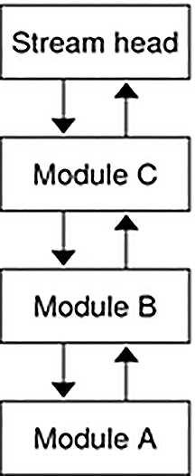 image:This figure shows a stream consisting of three modules and the order in which               modules call the open routine.
