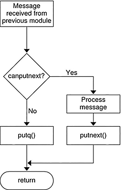 image:Flow diagram shows how a module processes messages using the put procedure.