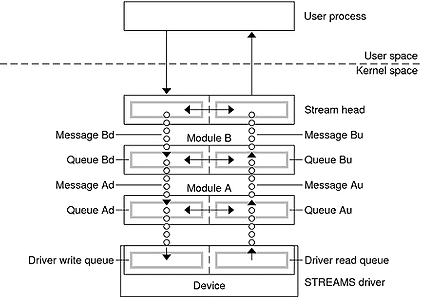 Programming streams. User Space Kernel Space. Служба очередей сообщений. Unix System v. Kernel streaming support..