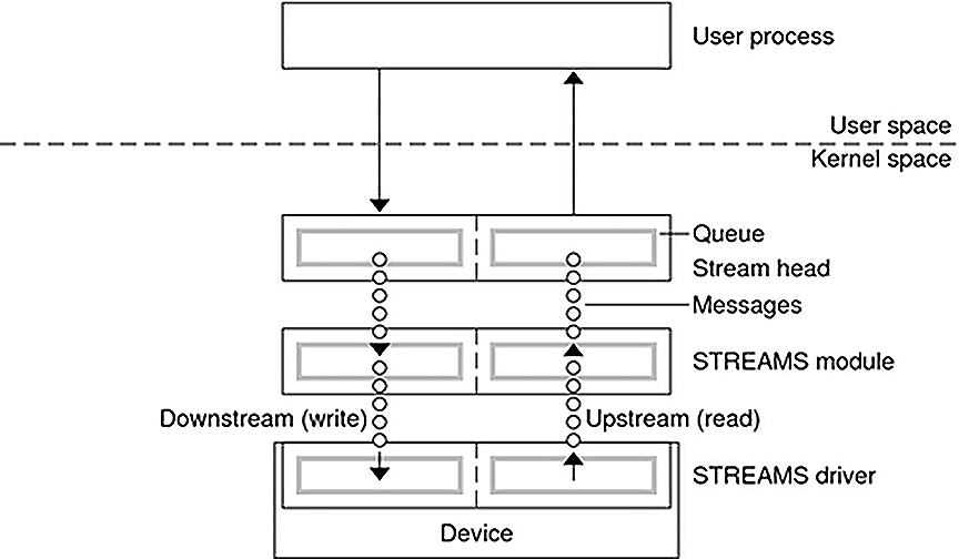 image:Diagram shows downstream and upstream message passing between components of a stream.