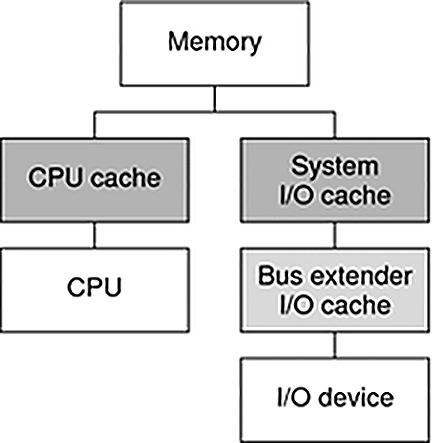 image:Graphic shows how the cache can speed data transfers involving devices.