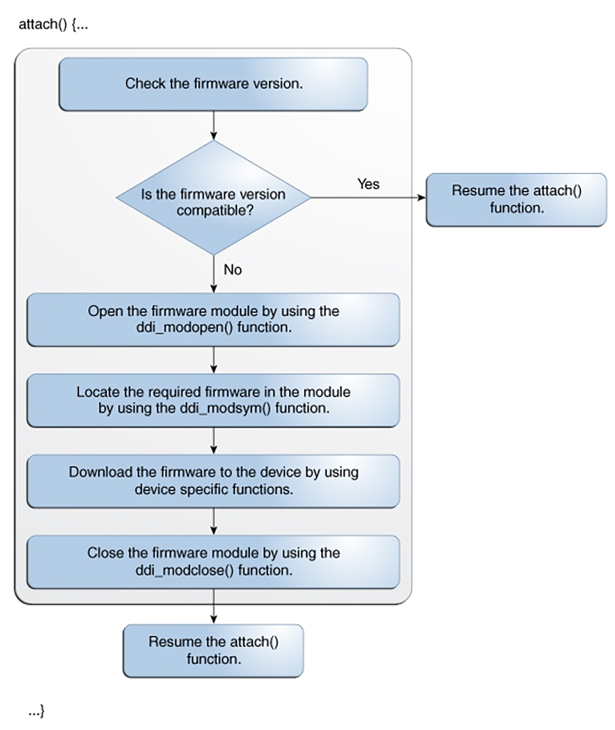 image:Graphic shows managing Firmware Version in the attach() Function