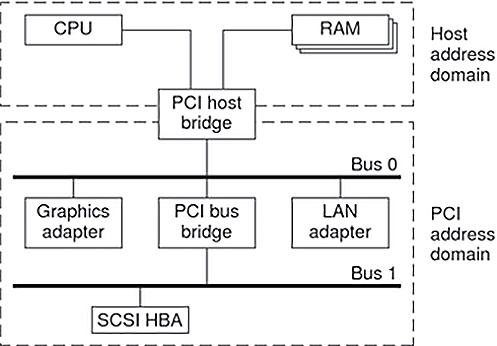 image:Diagram shows how a PCI host bridge connects the CPU and main memory to a PCI               bus.