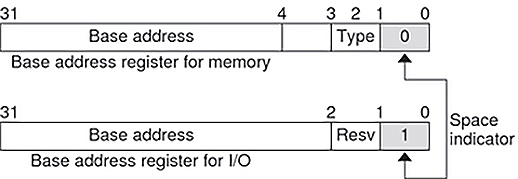 image:Diagram shows how bit 0 in a base address indicates a memory or I/O                 space.