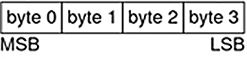 image:Diagram shows how bytes are ordered in big-endian architectures, that is, byte 0 is the most significant byte.