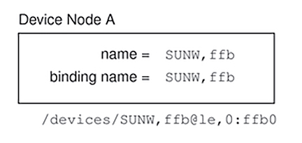 image:Diagram shows a device node using a specific device name: SUNW, ffb.