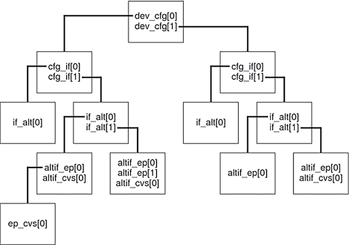 image:Diagram shows a tree of pairs of descriptors for each interface of a device with two configurations.