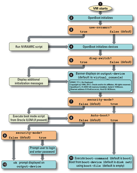 image:A flowchart showing the initialization process.