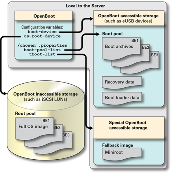 image:A block diagram that shows the new OpenBoot parameters.