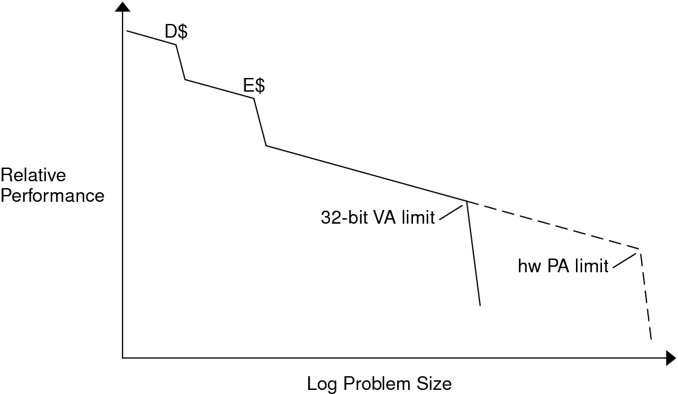 image:Line graph showing reduced performance as problem size                         increases