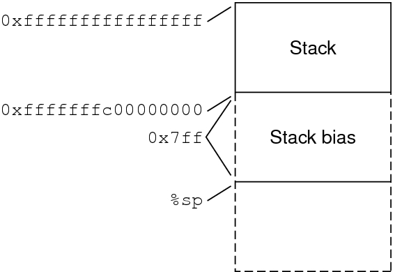 image:Diagram showing the addition of 2047 bytes of stack bias for a 64-bit 						SPARC program