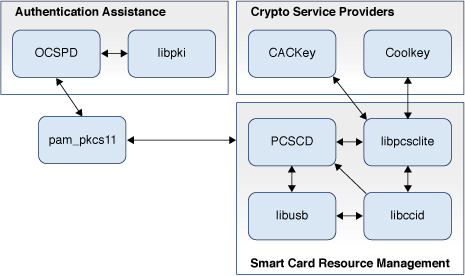 Authentication services. Preceding text.