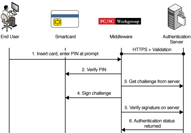 image:Figure shows how PKI authenticates a smart card.