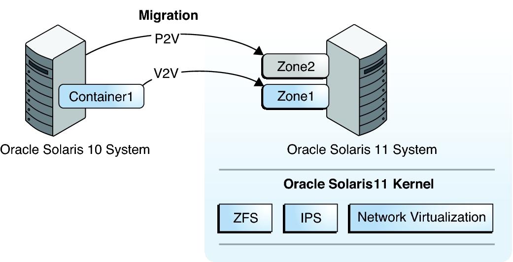 image:Graphic shows an Oracle Solaris 10 system and native zones migrated into Oracle Solaris 10 zones on an Oracle Solaris 11 system.