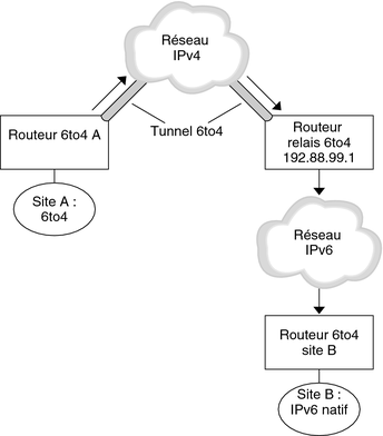 image:Cette figure illustre un tunnel entre un routeur 6to4 et un routeur relais 6to4. Le contexte suivant décrit l'illustration.