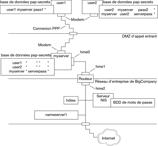 image:Le diagramme représente un exemple de scénario d'authentification PAP, comme expliqué dans le contexte suivant. 