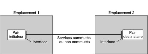 image:Le diagramme indique les composants d'une liaison PPP de base, décrite plus en détail dans le contexte suivant. 