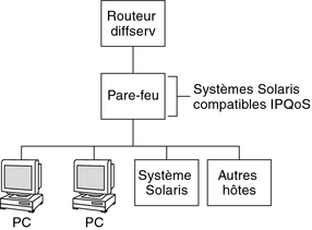 image:Le diagramme de la topologie présente un réseau composé d'un routeur Diffserv, d'un pare-feu IPQoS, d'un système Oracle Solaris et d'autres hôtes.