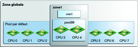 image:Graphique illustrant un pool de CPU affectés à une zone. 