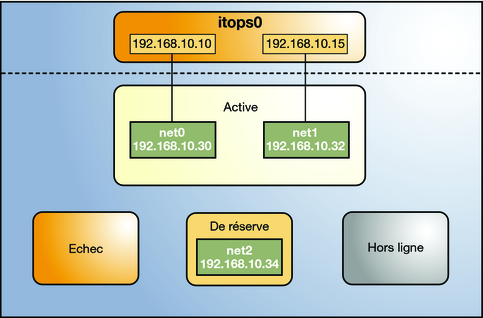 image:Configuration active-de secours d'itops0