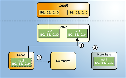 image:Processus de récupération IPMP