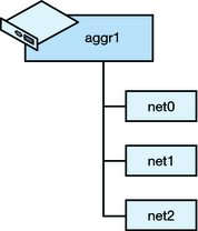 image:Le schéma ci-dessus illustre le groupement aggr1 sous la forme d'un bloc. Trois interfaces physiques (net0, net1 et net2) sont issues de ce bloc de liaisons.