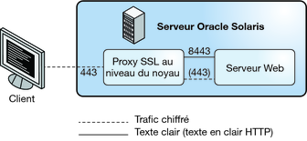 image:L'illustration présente un client Web utilisant un serveur Web qui peut se replier sur les chiffrements au niveau de l'utilisateur.