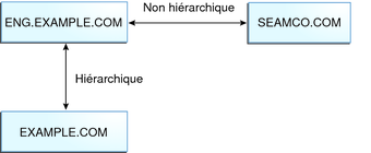 image:Le diagramme représente le domaine ENG.EXAMPLE.COM dans une relation non hiérarchique avec SEAMCO.COM, et dans une relation hiérarchique avec EXAMPLE.COM.