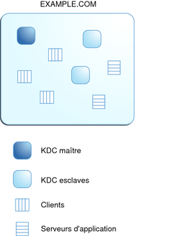 image:Le diagramme représente un domaine Kerberos typique, EXAMPLE.COM, qui contient un KDC maître, trois clients, deux KDC esclaves et deux serveurs d'application.