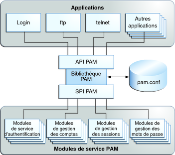 image:La figure indique comment les applications et modules de service PAM accèdent à la bibliothèque PAM.