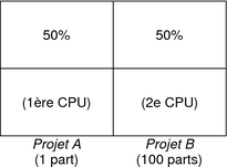 image:L'illustration présente la manière dont les ressources CPU sont allouées pour des quantités spécifiques de partages assignés lorsqu'il n'y a pas de concurrence pour les ressources.