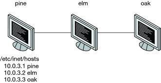 image:L'illustration montre les machines pin, orme et chêne avec leur adresse IP respective répertoriées sur pin.