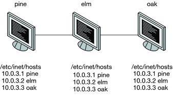 image:Le schéma montre les machines conservant toutes les adresses IP des machines du réseau dans leur fichier /etc/inet/hosts respectif.