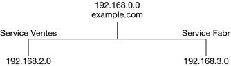image:Le diagramme présente le réseau example.com et les deux sous-réseaux avec leur adresse IP.