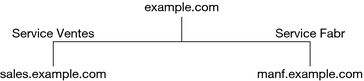 image:Le diagramme présente le réseau example.com et les deux sous-réseaux avec leur nom descriptif.