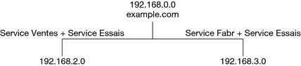 image:Le diagramme illustre l'ajout du troisième service appelé Essais sans l'ajout d'un troisième sous-réseau.
