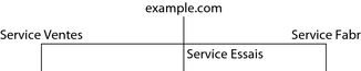 image:Le diagramme présente le service Essais avec son propre réseau dédié.