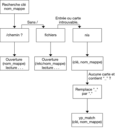 image:Ce graphique illustre l'ordre dans lequel les informations autofs sont recherchées dans différentes sources d'informations.