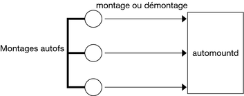 image:Ce graphique montre que le service autofs commence la commande automount.