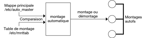 image:Ce graphique montre le type d'informations utilisées par la commande automount pour monter ou démonter un système de fichiers.